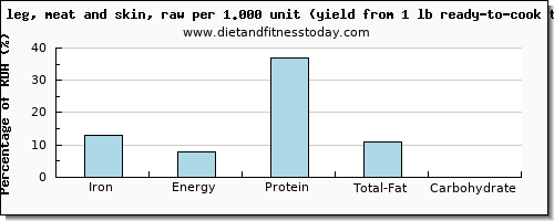 iron and nutritional content in turkey leg